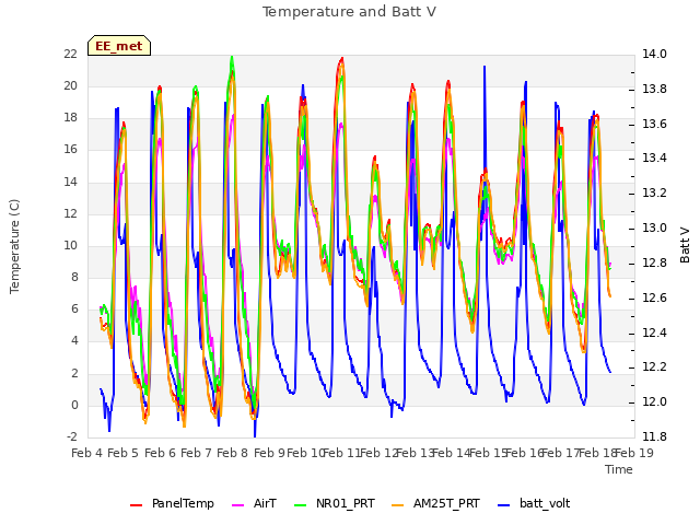 plot of Temperature and Batt V