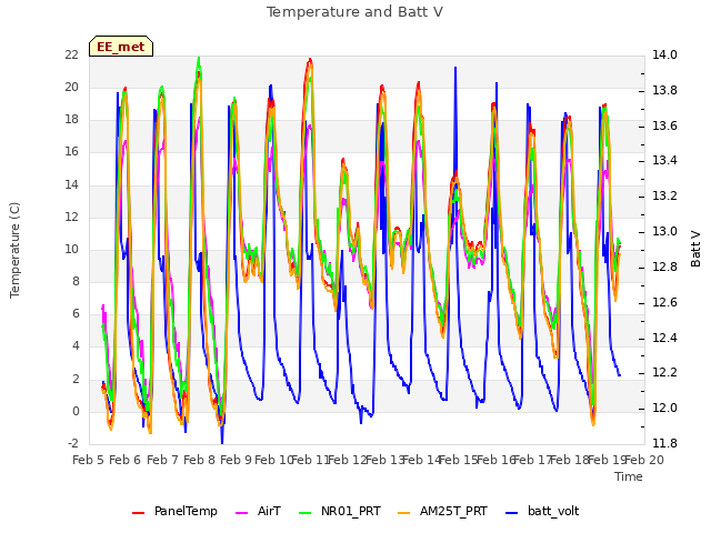 plot of Temperature and Batt V