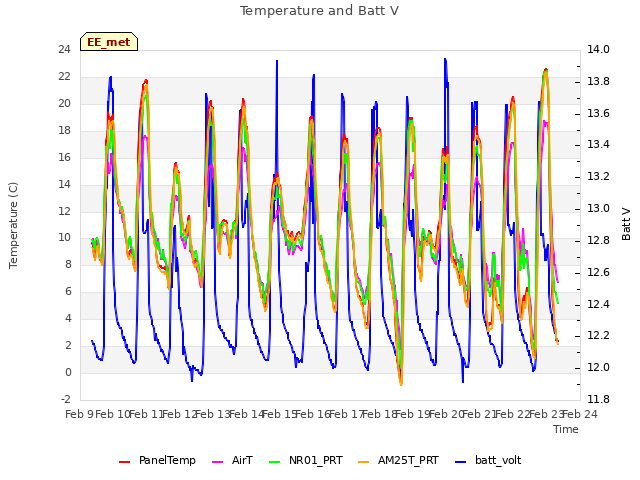 plot of Temperature and Batt V