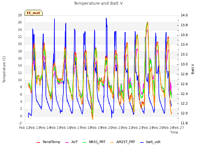 plot of Temperature and Batt V