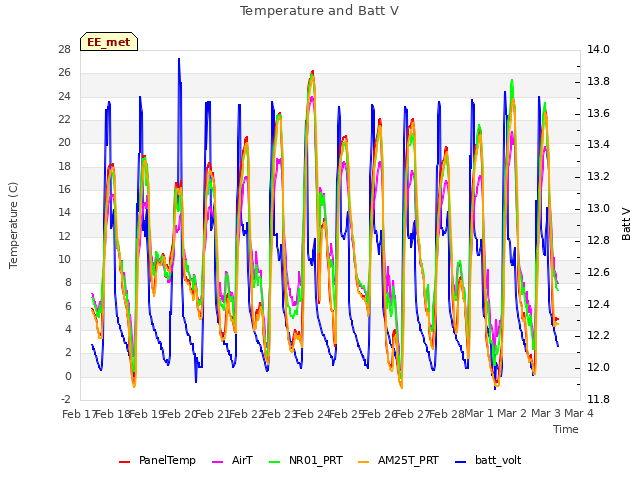 plot of Temperature and Batt V