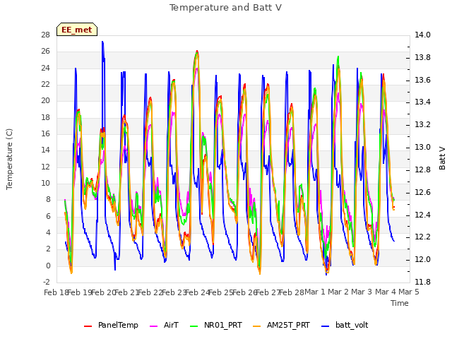 plot of Temperature and Batt V