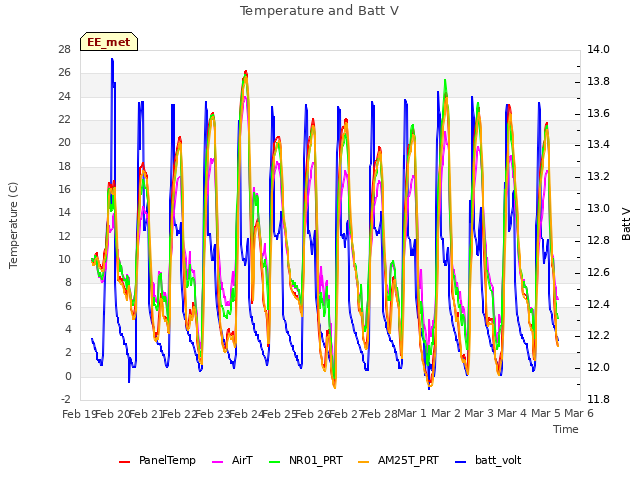 plot of Temperature and Batt V