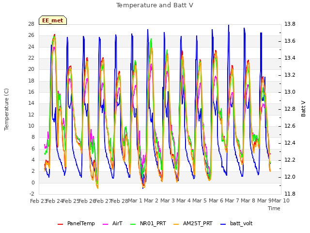 plot of Temperature and Batt V