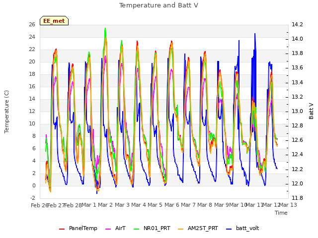 plot of Temperature and Batt V