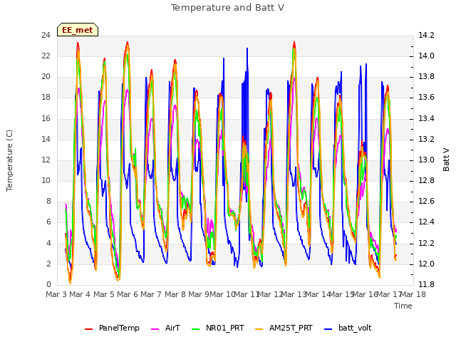 plot of Temperature and Batt V