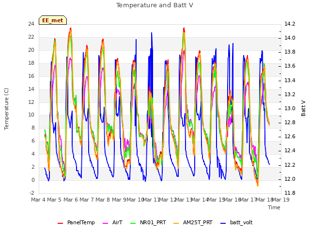 plot of Temperature and Batt V