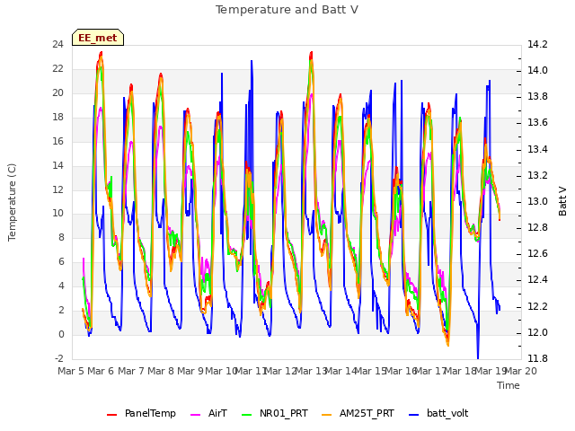 plot of Temperature and Batt V