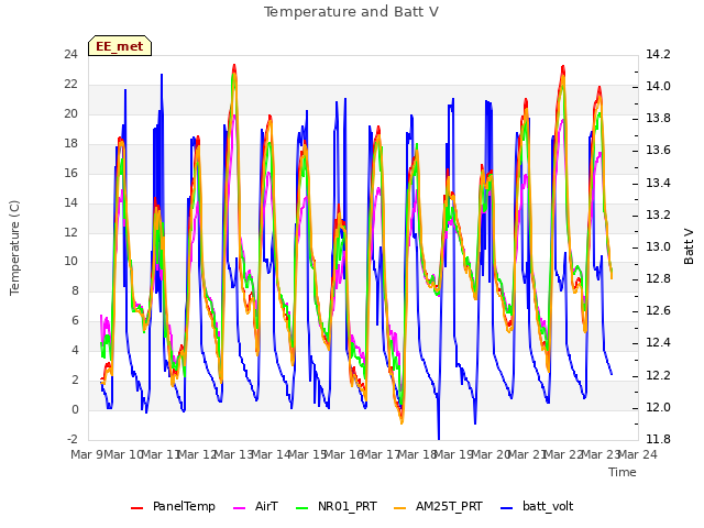 plot of Temperature and Batt V