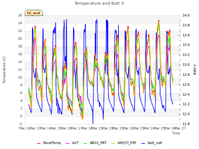 plot of Temperature and Batt V