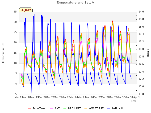 plot of Temperature and Batt V