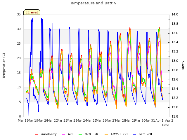 plot of Temperature and Batt V