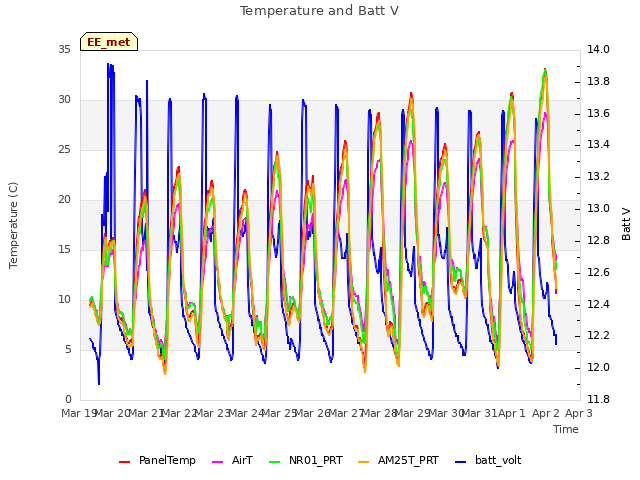 plot of Temperature and Batt V