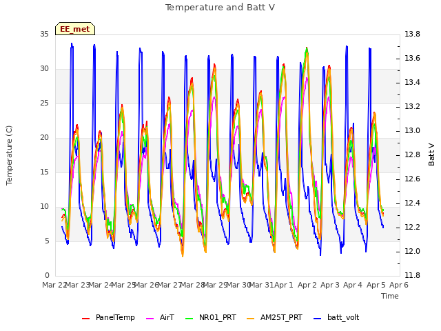 plot of Temperature and Batt V