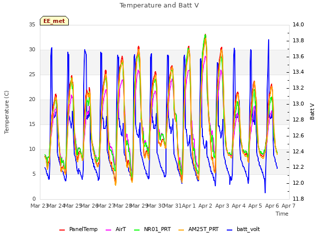 plot of Temperature and Batt V