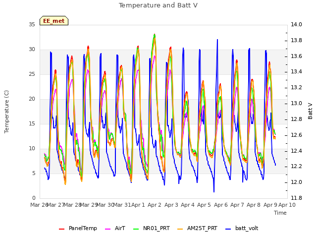 plot of Temperature and Batt V