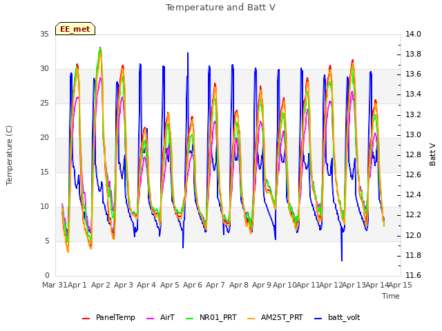 plot of Temperature and Batt V