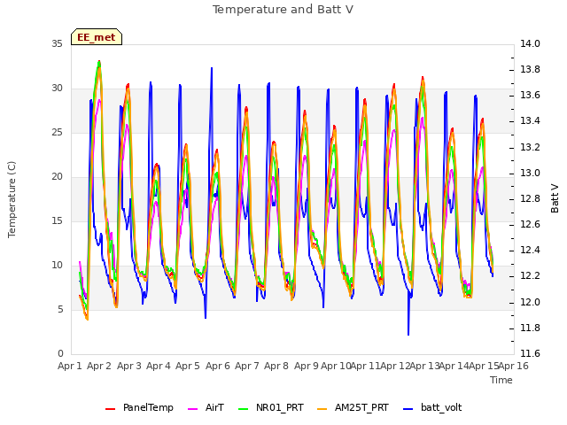 plot of Temperature and Batt V