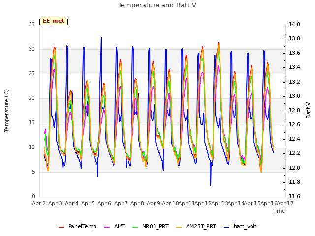 plot of Temperature and Batt V