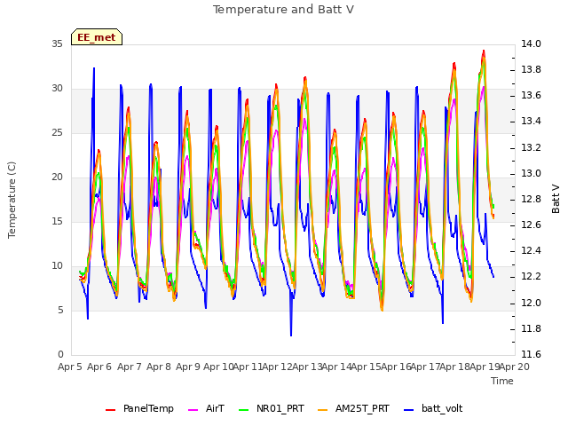 plot of Temperature and Batt V