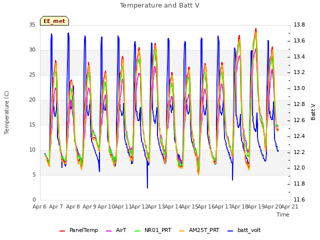 plot of Temperature and Batt V