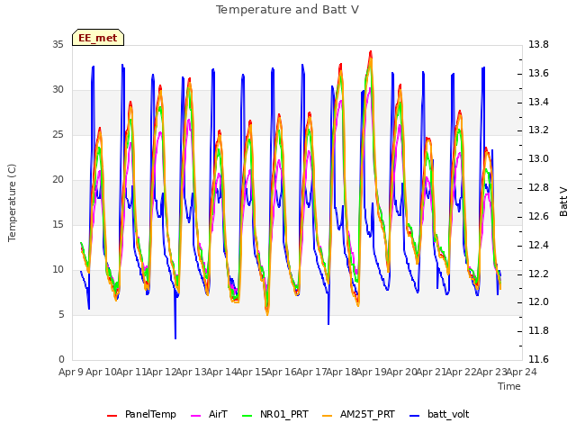 plot of Temperature and Batt V