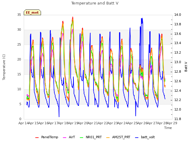 plot of Temperature and Batt V