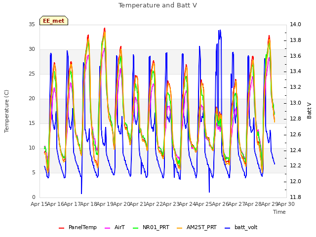 plot of Temperature and Batt V