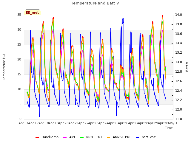 plot of Temperature and Batt V