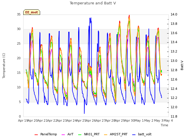 plot of Temperature and Batt V