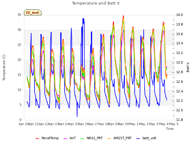 plot of Temperature and Batt V