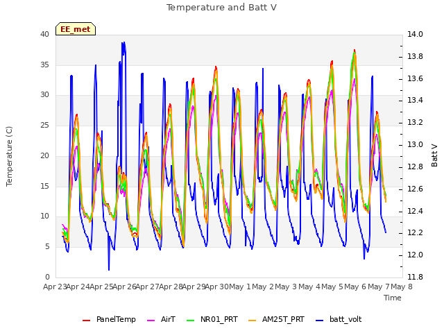 plot of Temperature and Batt V