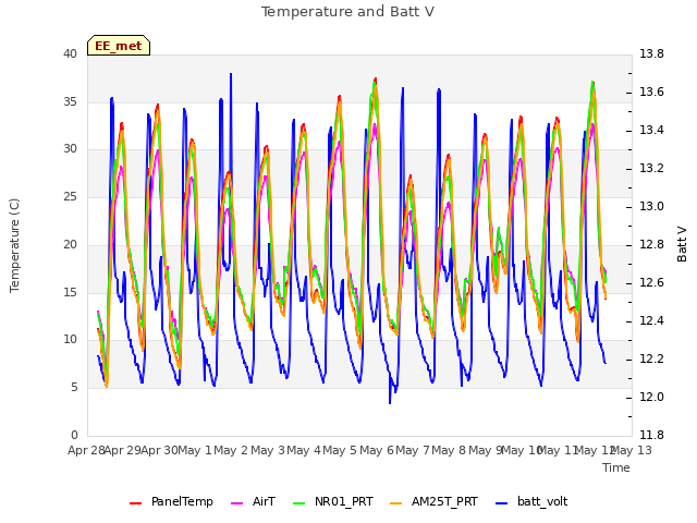 plot of Temperature and Batt V