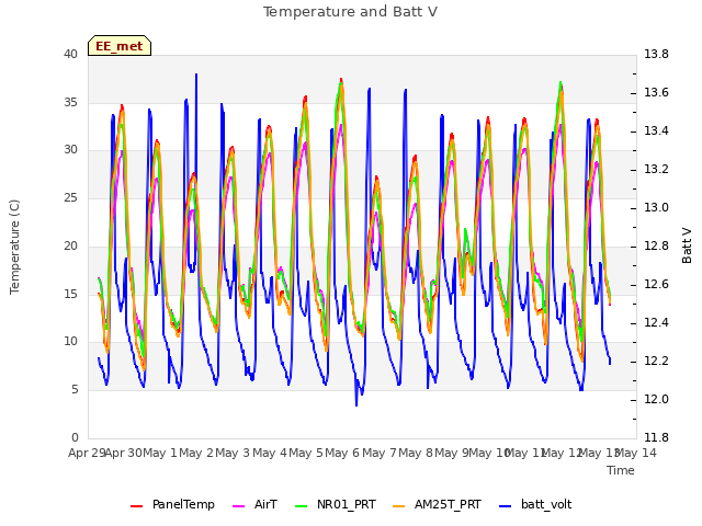 plot of Temperature and Batt V