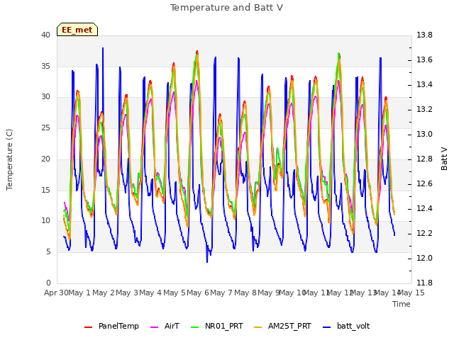 plot of Temperature and Batt V