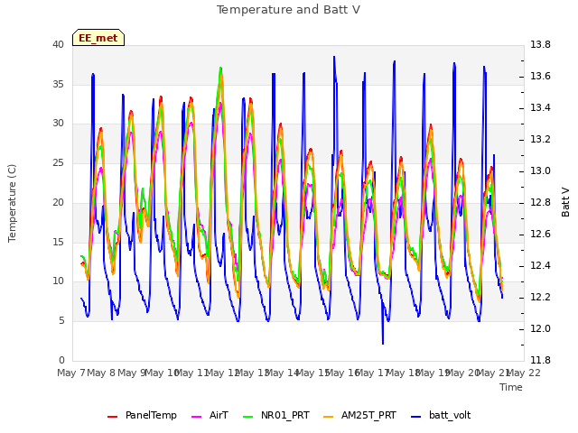 plot of Temperature and Batt V