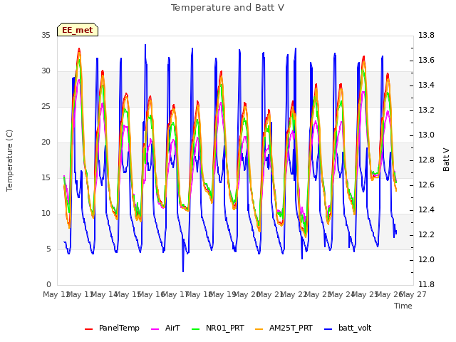 plot of Temperature and Batt V