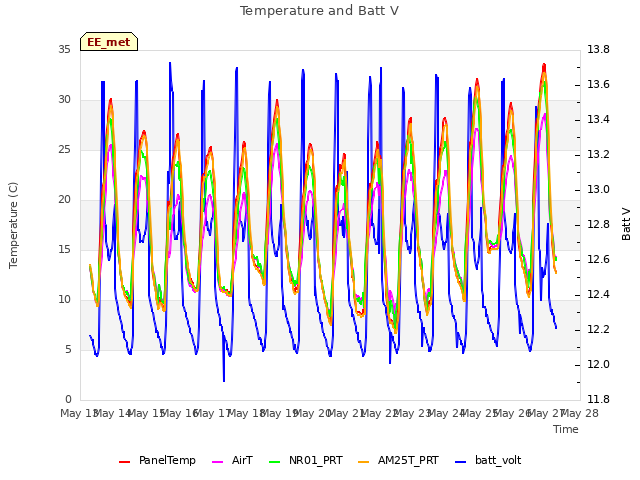 plot of Temperature and Batt V