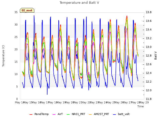 plot of Temperature and Batt V