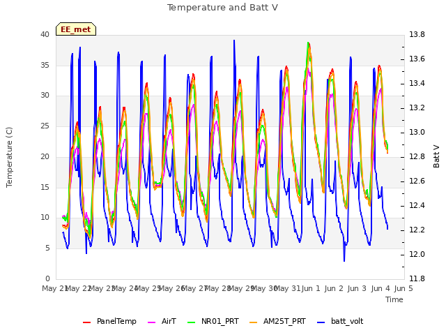 plot of Temperature and Batt V