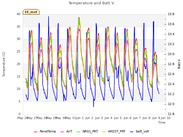 plot of Temperature and Batt V