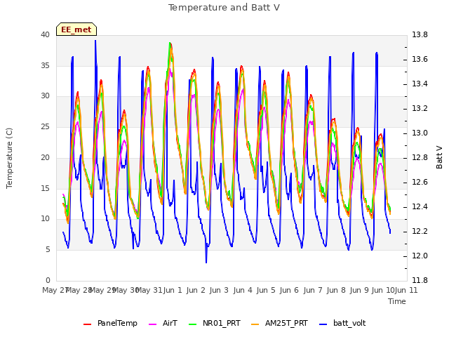 plot of Temperature and Batt V