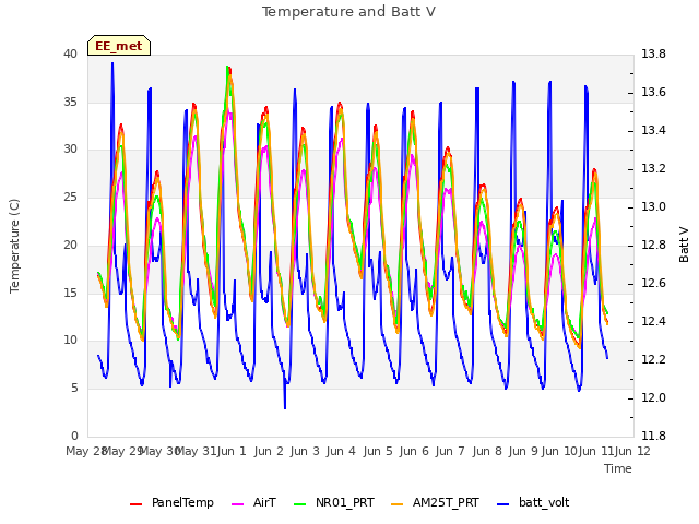 plot of Temperature and Batt V