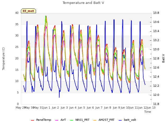 plot of Temperature and Batt V
