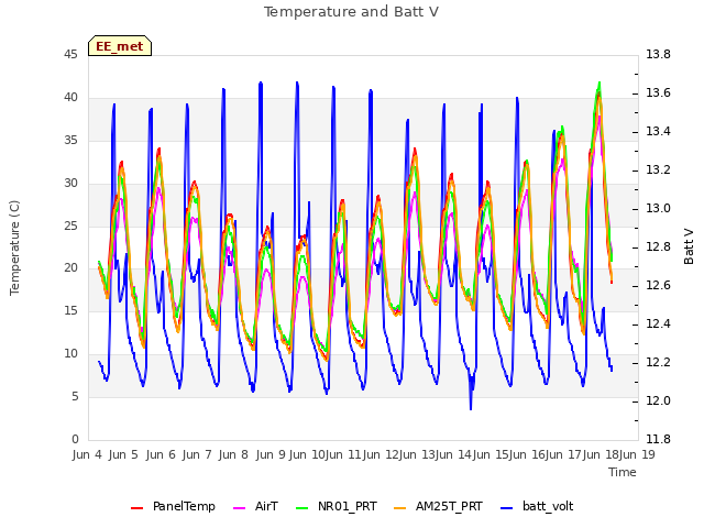 plot of Temperature and Batt V