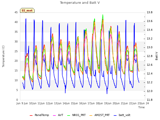 plot of Temperature and Batt V