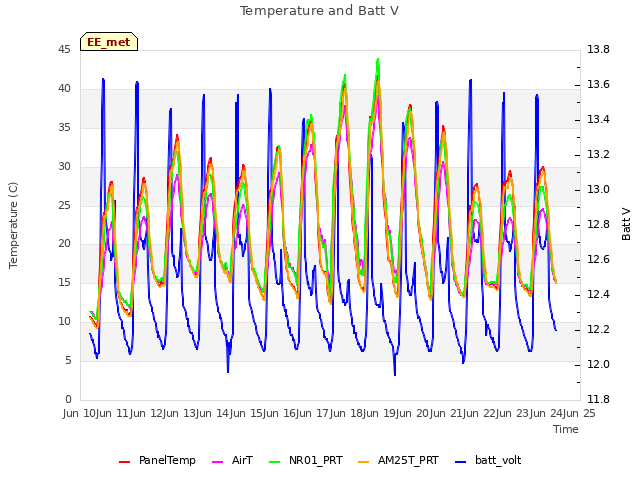 plot of Temperature and Batt V