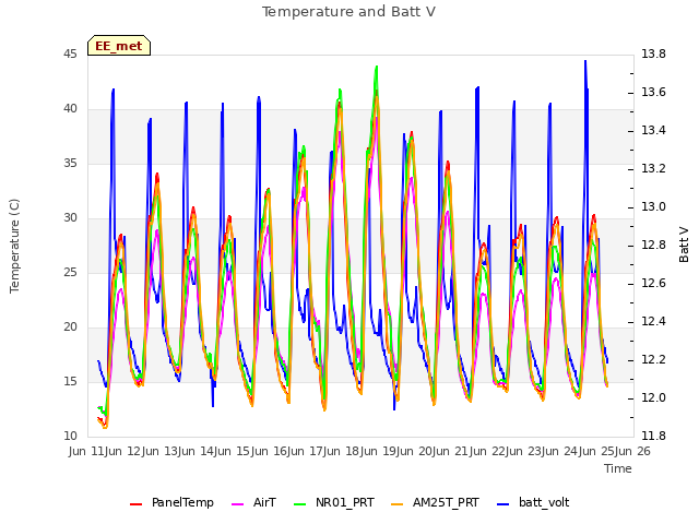 plot of Temperature and Batt V