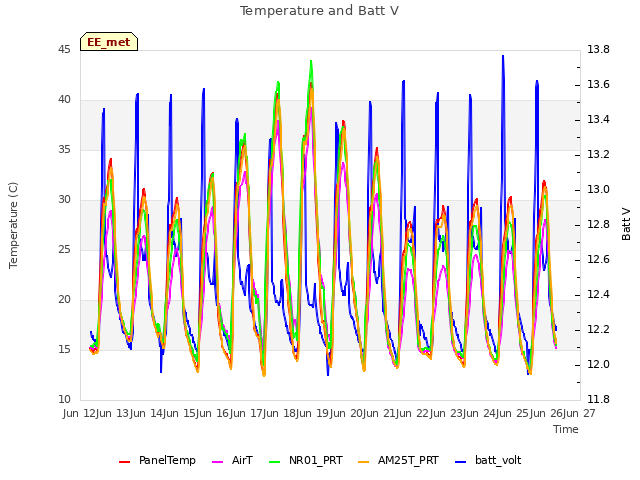 plot of Temperature and Batt V