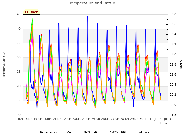 plot of Temperature and Batt V